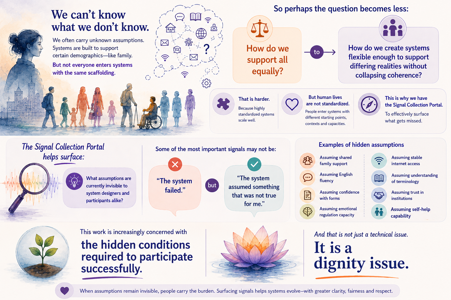 Signal Collection Portal | Dignity, Participation & Systems Insights